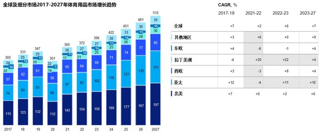 这份最新出炉的揭示了2024年体育用品行业五大发展趋势(图2) 这份最新出炉的揭示了2024年体育用品行业五大发展趋势(图2)