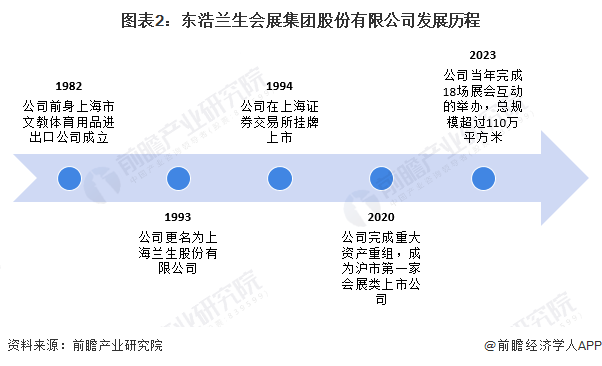 2024年中国会展行业龙头企业分析——兰生股份：业绩表现和业务布局均处于行业领先地位(图2)