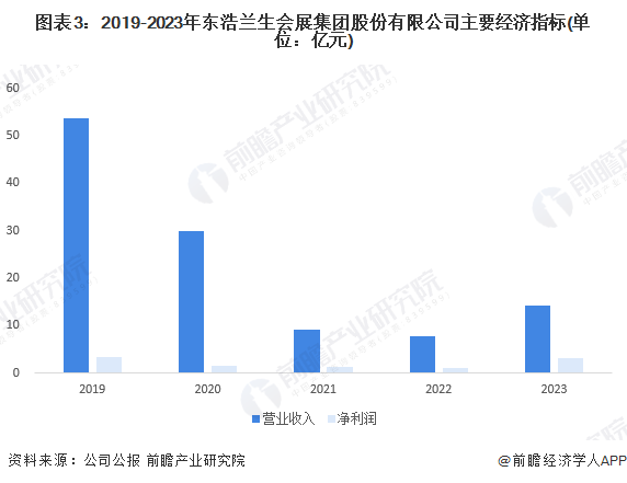 2024年中国会展行业龙头企业分析——兰生股份：业绩表现和业务布局均处于行业领先地位(图3)