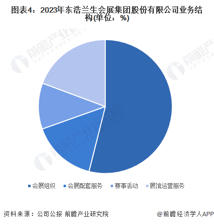 2024年中国会展行业龙头企业分析——兰生股份：业绩表现和业务布局均处于行业领先地位(图4)
