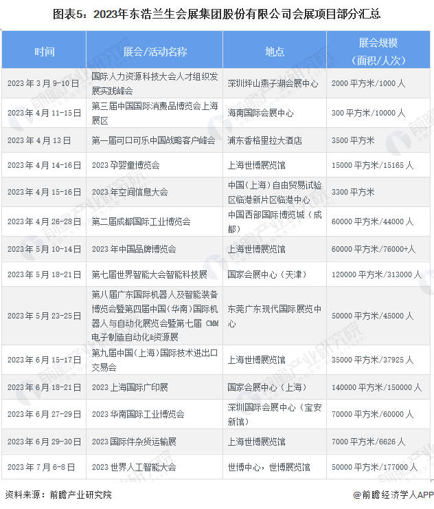 2024年中国会展行业龙头企业分析——兰生股份：业绩表现和业务布局均处于行业领先地位(图5)