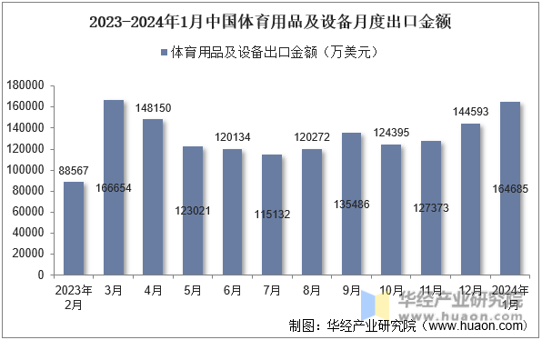 2024年1月中国体育用品及设备出口金额统计分析(图2)
