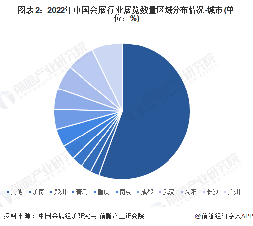 2024年中国会展行业区域结构分析 北京会展业发展综合指数全国第一(图2)