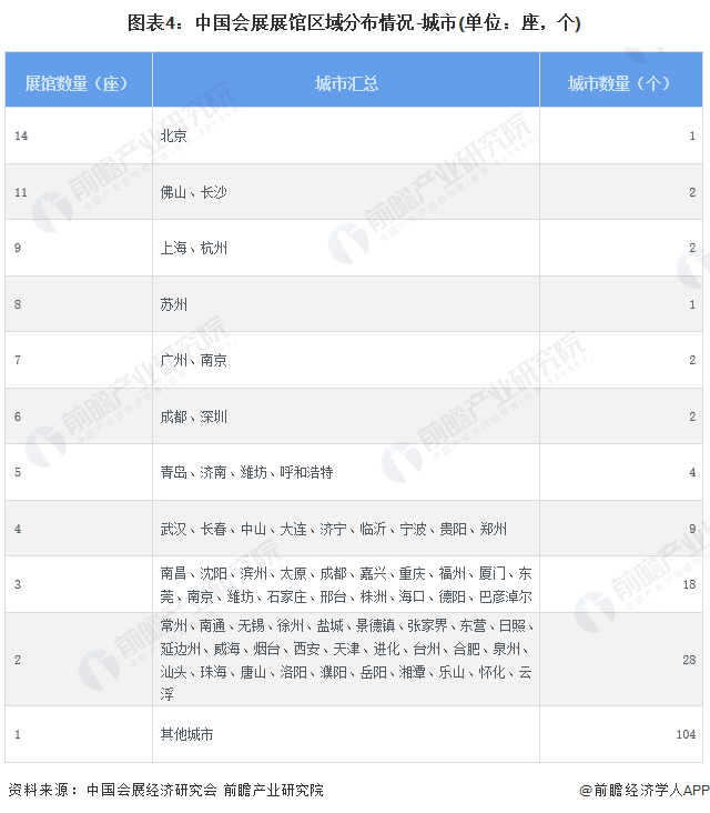 2024年中国会展行业区域结构分析 北京会展业发展综合指数全国第一(图4)