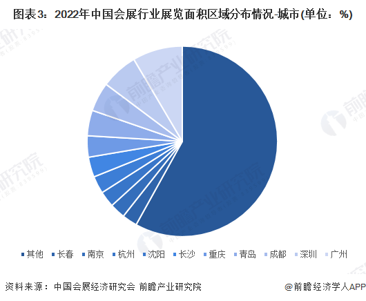 2024年中国会展行业区域结构分析 北京会展业发展综合指数全国第一(图3)