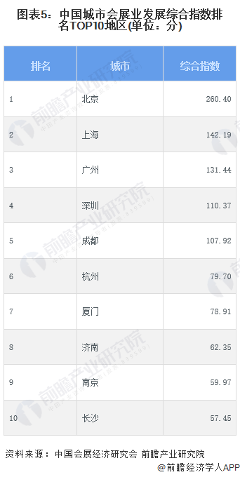 2024年中国会展行业区域结构分析 北京会展业发展综合指数全国第一(图5)