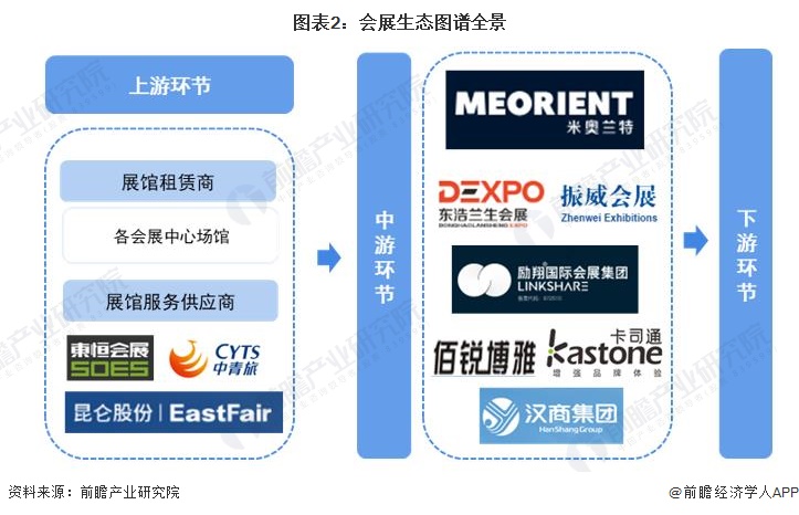 【干货】2024年中国会展行业产业链现状及市场竞争格局分析 北京地区会展产业链较为完善(图2)