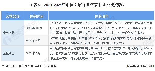 【干货】2024年中国会展行业产业链现状及市场竞争格局分析 北京地区会展产业链较为完善(图5)