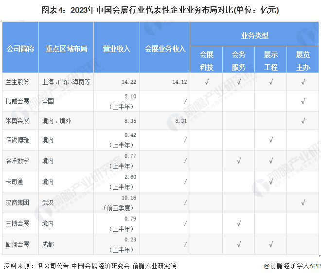 【干货】2024年中国会展行业产业链现状及市场竞争格局分析 北京地区会展产业链较为完善(图4)