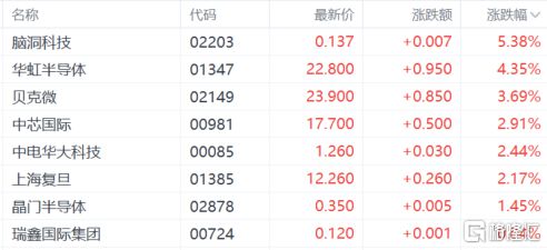 港股收评：三大指数齐涨！游戏股强势走高黄金股下挫(图4)