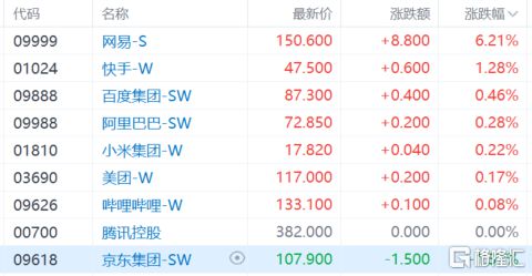 港股收评：三大指数齐涨！游戏股强势走高黄金股下挫(图2)