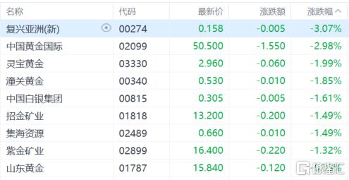 港股收评：三大指数齐涨！游戏股强势走高黄金股下挫(图6)