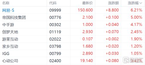 港股收评：三大指数齐涨！游戏股强势走高黄金股下挫(图3)