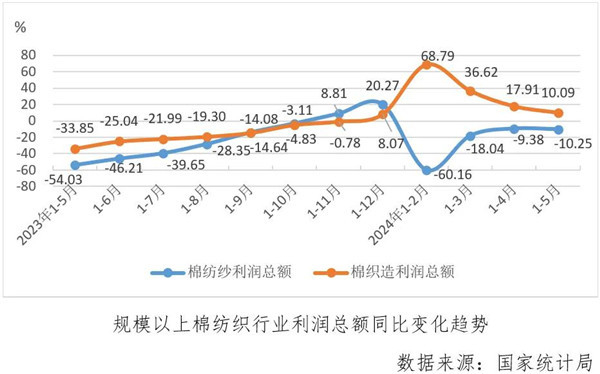 经济指标涨跌互现运行偏弱淡季持续——2024年5月中国棉纺织行业月度分析(图4) 经济指标涨跌互现运行偏弱淡季持续——2024年5月中国棉纺织行业月度分析(图4)