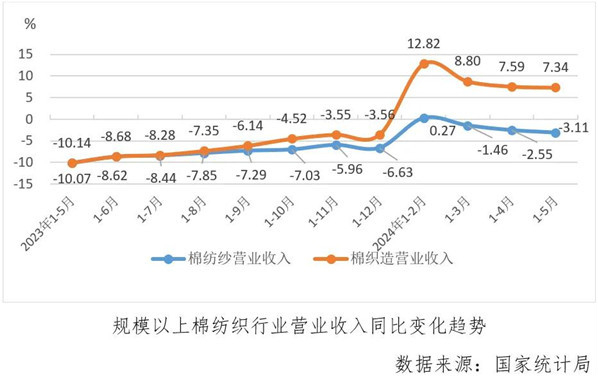 经济指标涨跌互现运行偏弱淡季持续——2024年5月中国棉纺织行业月度分析(图3) 经济指标涨跌互现运行偏弱淡季持续——2024年5月中国棉纺织行业月度分析(图3)