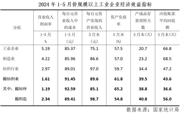 经济指标涨跌互现运行偏弱淡季持续——2024年5月中国棉纺织行业月度分析(图2) 经济指标涨跌互现运行偏弱淡季持续——2024年5月中国棉纺织行业月度分析(图2)