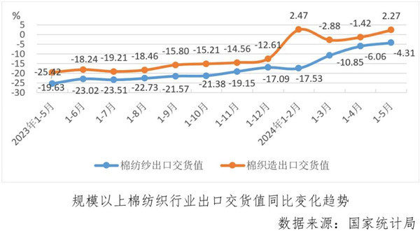 经济指标涨跌互现运行偏弱淡季持续——2024年5月中国棉纺织行业月度分析(图7) 经济指标涨跌互现运行偏弱淡季持续——2024年5月中国棉纺织行业月度分析(图7)