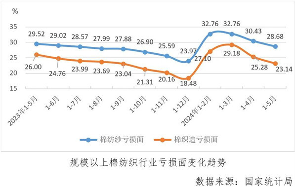 经济指标涨跌互现运行偏弱淡季持续——2024年5月中国棉纺织行业月度分析(图6) 经济指标涨跌互现运行偏弱淡季持续——2024年5月中国棉纺织行业月度分析(图6)