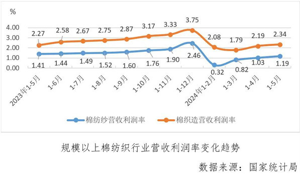 经济指标涨跌互现运行偏弱淡季持续——2024年5月中国棉纺织行业月度分析(图5) 经济指标涨跌互现运行偏弱淡季持续——2024年5月中国棉纺织行业月度分析(图5)