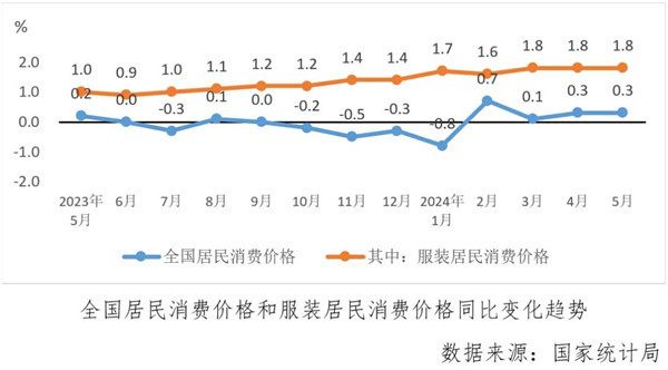 经济指标涨跌互现运行偏弱淡季持续——2024年5月中国棉纺织行业月度分析(图10) 经济指标涨跌互现运行偏弱淡季持续——2024年5月中国棉纺织行业月度分析(图10)