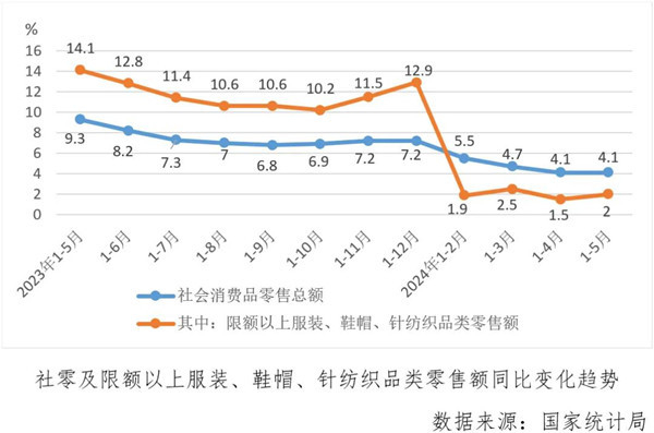 经济指标涨跌互现运行偏弱淡季持续——2024年5月中国棉纺织行业月度分析(图9) 经济指标涨跌互现运行偏弱淡季持续——2024年5月中国棉纺织行业月度分析(图9)