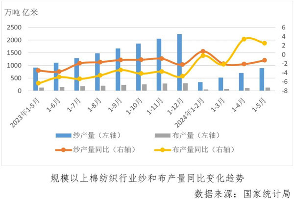 经济指标涨跌互现运行偏弱淡季持续——2024年5月中国棉纺织行业月度分析(图8) 经济指标涨跌互现运行偏弱淡季持续——2024年5月中国棉纺织行业月度分析(图8)