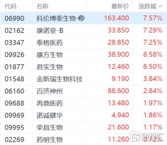 港股收评：恒指跌127%科技股、金融股普跌黄金股全天强势(图3)