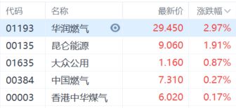 港股收评：恒指跌127%科技股、金融股普跌黄金股全天强势(图6)