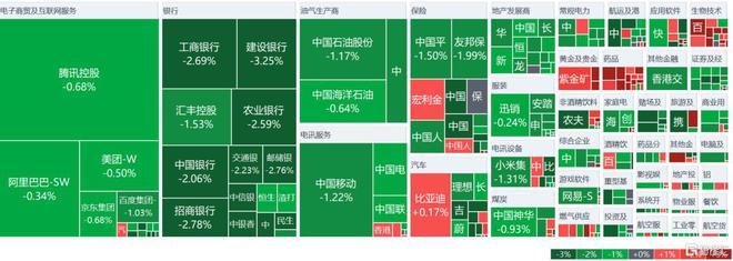 港股收评：恒指跌127%科技股、金融股普跌黄金股全天强势(图2)