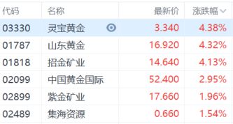 港股收评：恒指跌127%科技股、金融股普跌黄金股全天强势(图4)