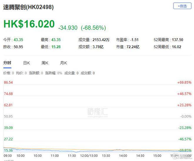 港股收评：恒指跌127%科技股、金融股普跌黄金股全天强势(图10)