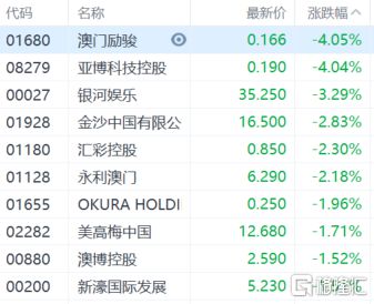 港股收评：恒指跌127%科技股、金融股普跌黄金股全天强势(图8)