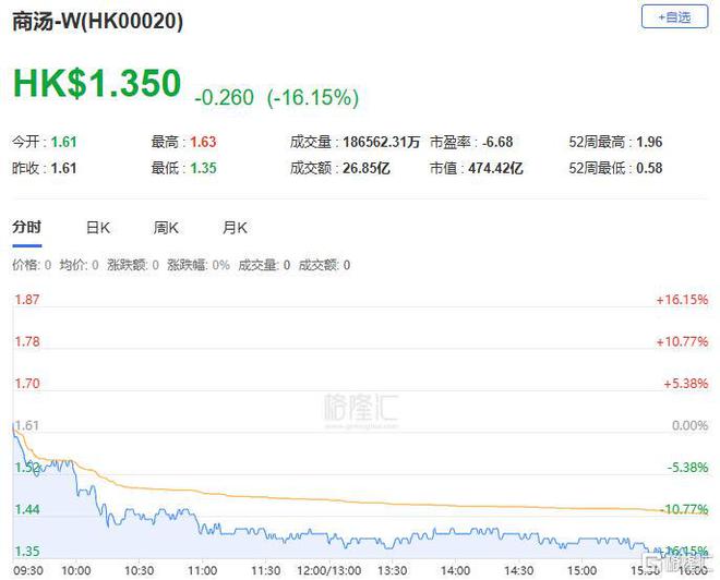 港股收评：恒指跌127%科技股、金融股普跌黄金股全天强势(图9)