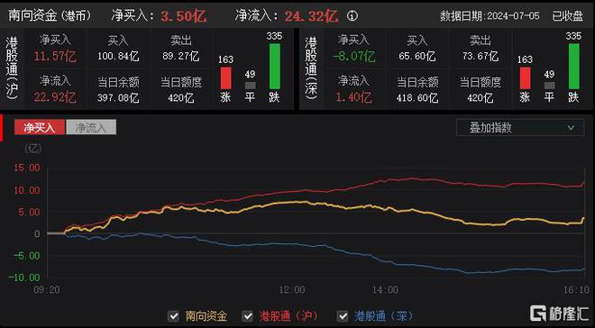 港股收评：恒指跌127%科技股、金融股普跌黄金股全天强势(图11)