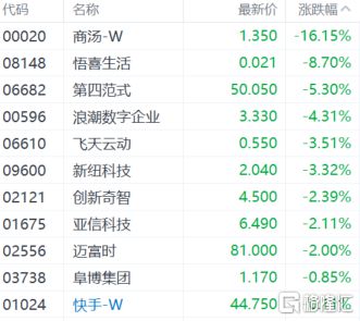 港股收评：恒指跌127%科技股、金融股普跌黄金股全天强势(图7)