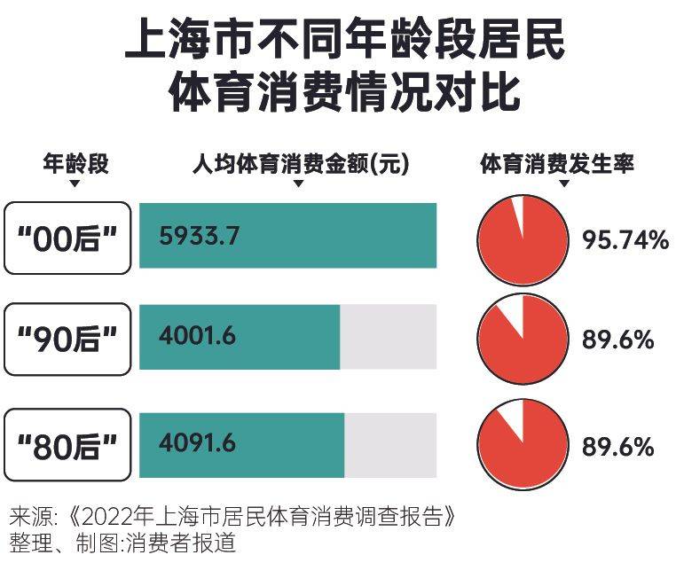 为体育氪金这届年轻人来真的运动一夏(图3)