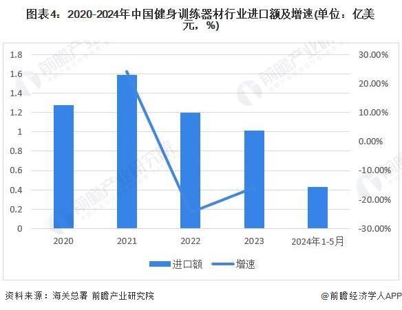 2024年中国健身训练器材行业进出口情况分析 长期处于贸易顺差状态【组图】(图4) 2024年中国健身训练器材行业进出口情况分析 长期处于贸易顺差状态【组图】(图4)