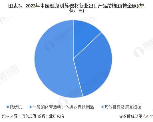 2024年中国健身训练器材行业进出口情况分析 长期处于贸易顺差状态【组图】(图3) 2024年中国健身训练器材行业进出口情况分析 长期处于贸易顺差状态【组图】(图3)