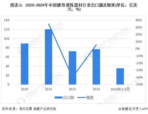 2024年中国健身训练器材行业进出口情况分析 长期处于贸易顺差状态【组图】(图2) 2024年中国健身训练器材行业进出口情况分析 长期处于贸易顺差状态【组图】(图2)