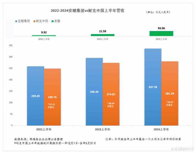 安踏体育(02020)发布最佳半年业绩 拉开与竞争对手差距(图2) 安踏体育(02020)发布最佳半年业绩 拉开与竞争对手差距(图2)