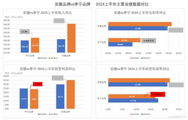 安踏体育(02020)发布最佳半年业绩 拉开与竞争对手差距(图3) 安踏体育(02020)发布最佳半年业绩 拉开与竞争对手差距(图3)