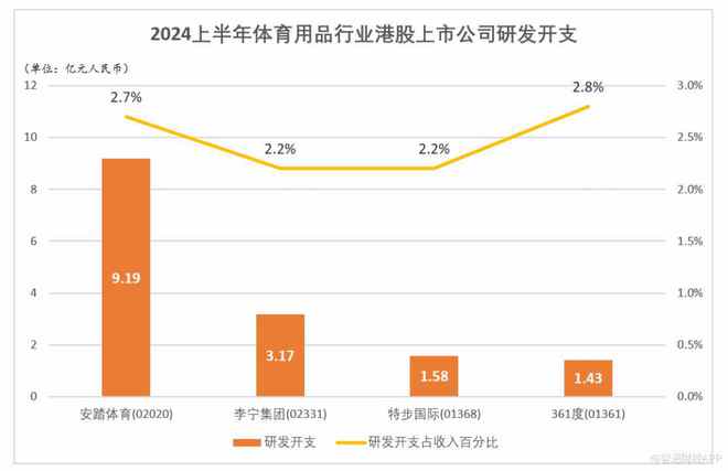 安踏体育(02020)发布最佳半年业绩 拉开与竞争对手差距(图5) 安踏体育(02020)发布最佳半年业绩 拉开与竞争对手差距(图5)