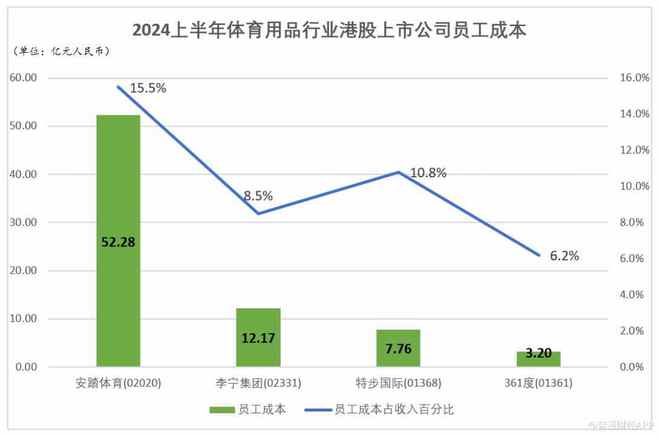 安踏体育(02020)发布最佳半年业绩 拉开与竞争对手差距(图4) 安踏体育(02020)发布最佳半年业绩 拉开与竞争对手差距(图4)