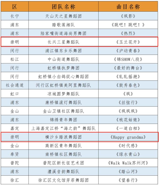 恭喜！崇明这2支舞蹈团获评“梦想舞蹈团”(图3)